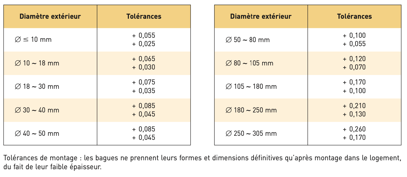 Dimension bague auto-lubrifiante