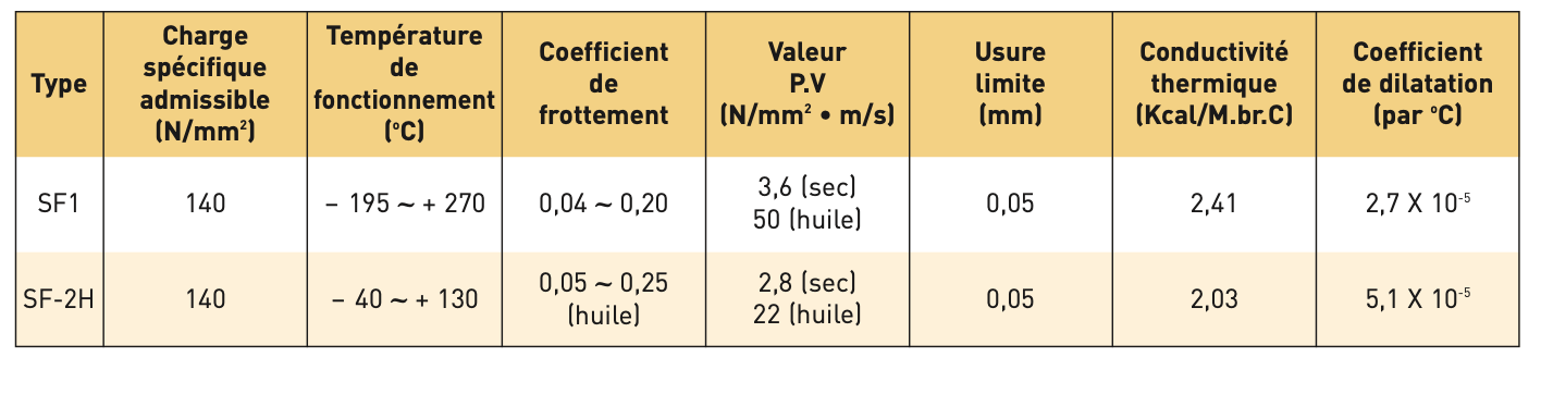 Caractéristiques techniques de bagues SF autolubrifiantes