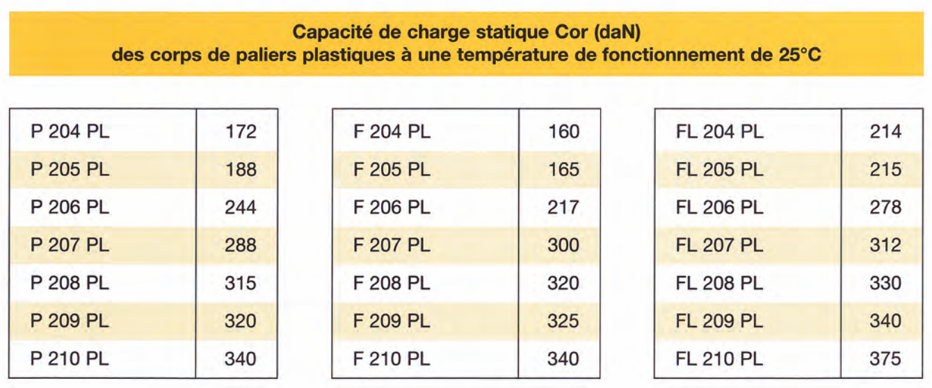 Grossiste palier inox, palier thermoplastique