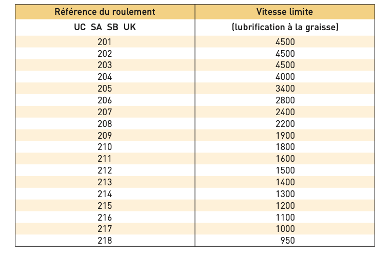 Vitesse de rotation corps de palier