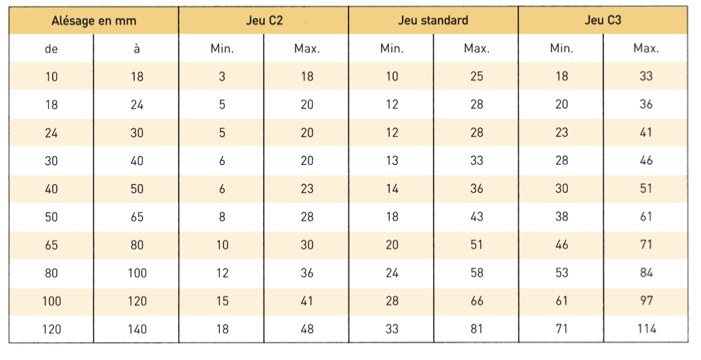 Jeux internes radiaux roulement