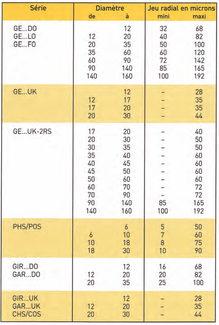 jeu radial rotule mécanique pour roulement
