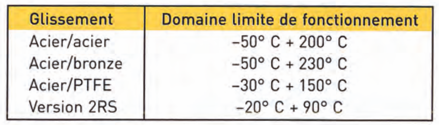 Rotule mécanique, température de fonctionnement