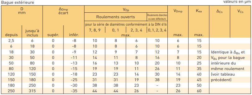 Dimension bague extérieure roulement à billes