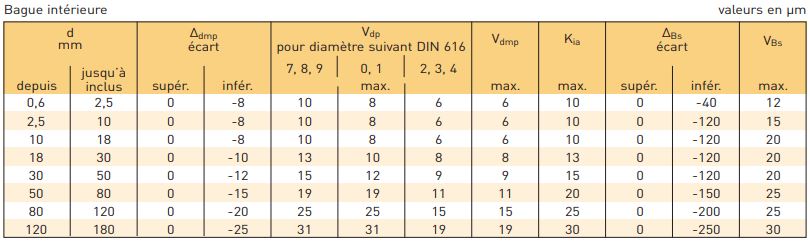 Dimension bague intérieure roulement à billes