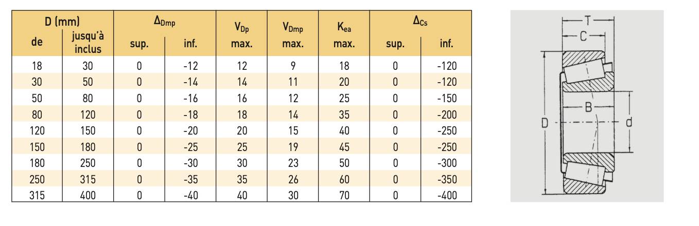 Tolérance bague extérieure roulement