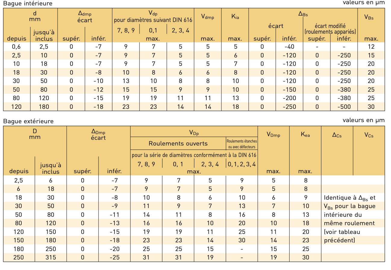 Tolérance des roulements radiaux