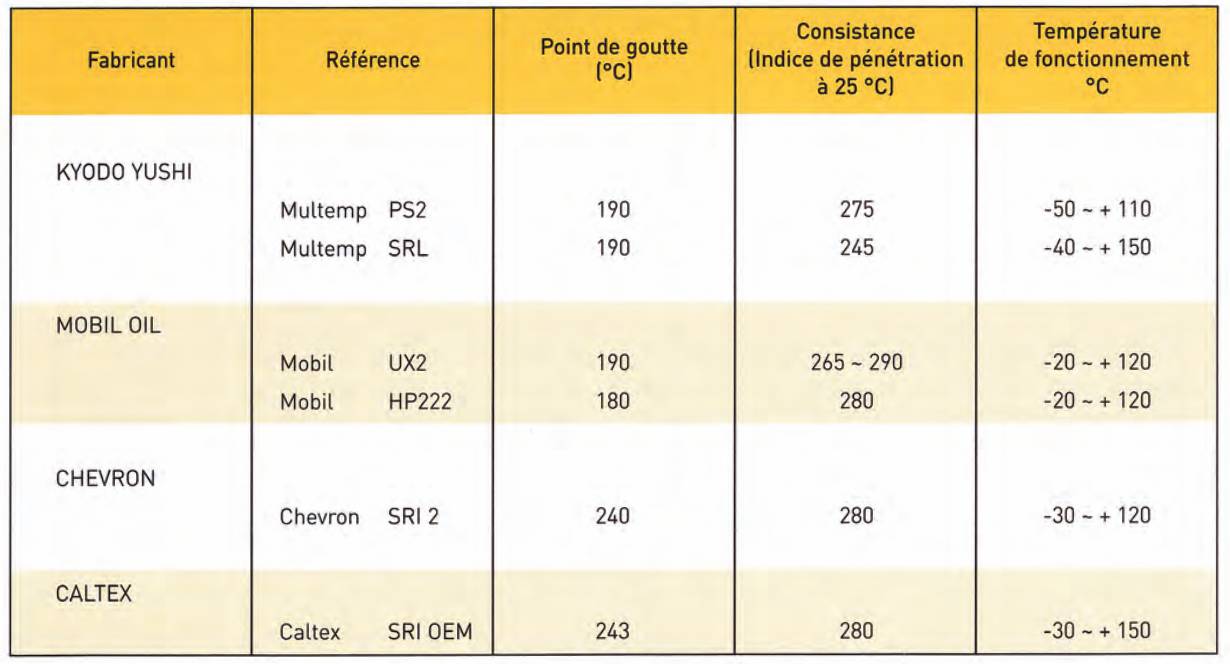 Lubrification roulement EMQ