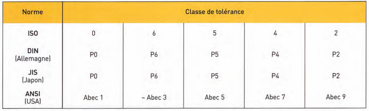 Distributeur roulement EMQ