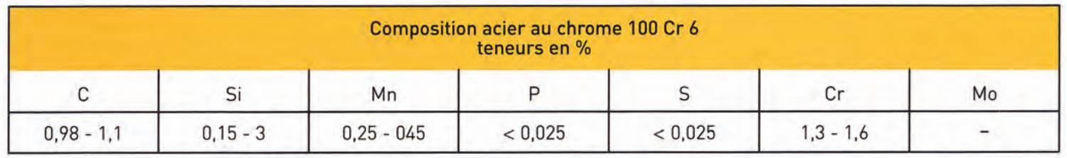 Informations technique roulement EMQ