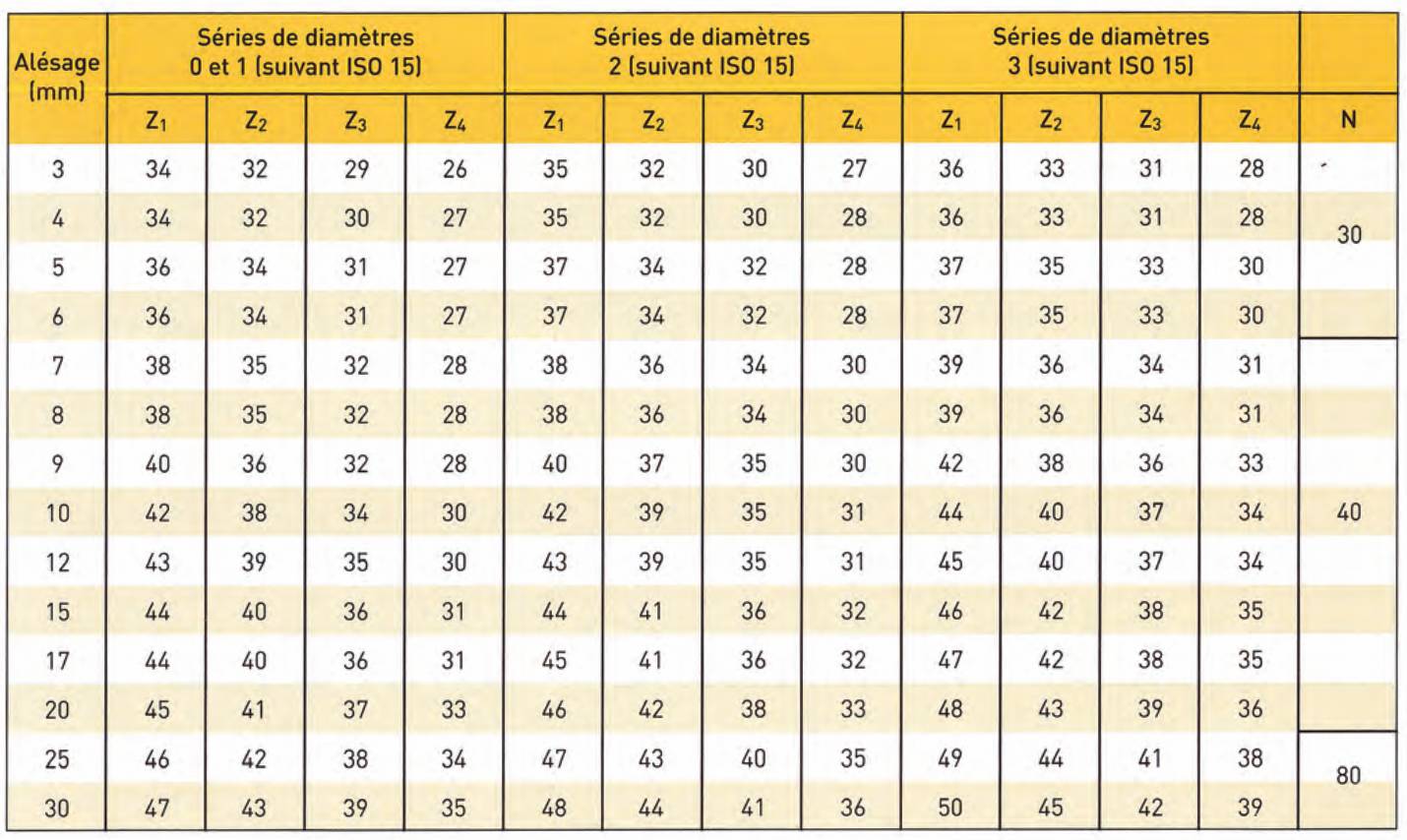 Niveau vibration roulement EMQ