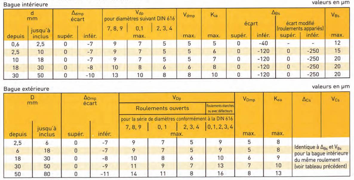 Tolérance P6 roulement EMQ