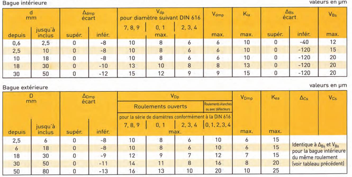 Fournisseur roulement EMQ, roulement radiaux