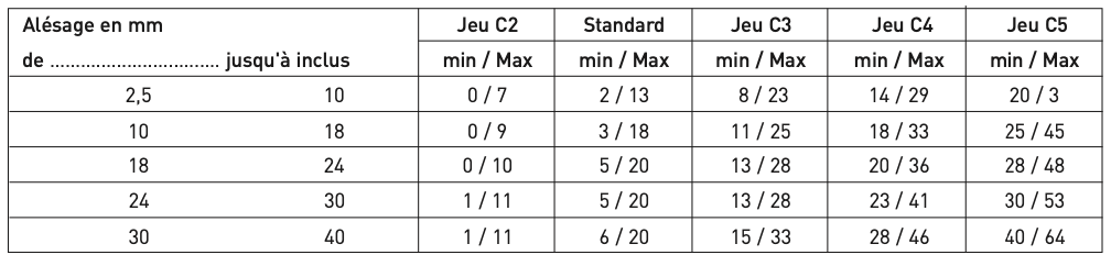 Jeux radiaux roulement à billes miniatures